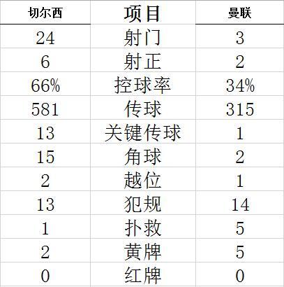 技术统计