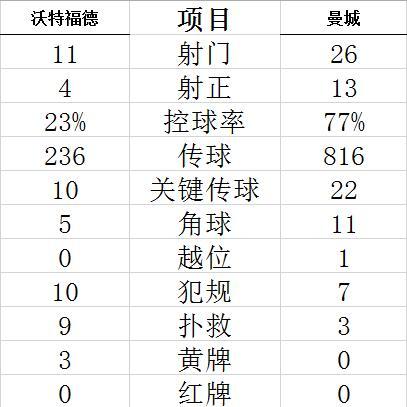 技术统计