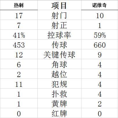 技术统计