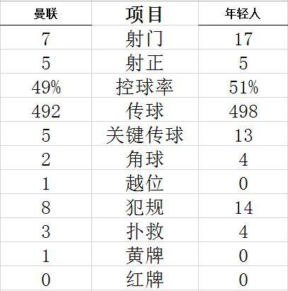 技术统计