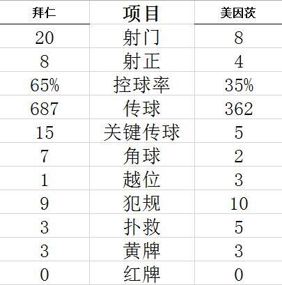 技术统计