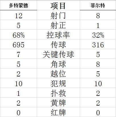 技术统计