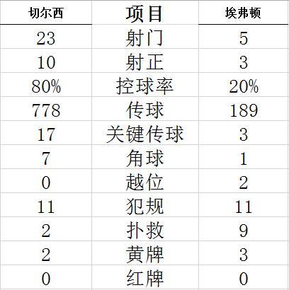 技术统计