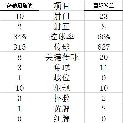 技术统计