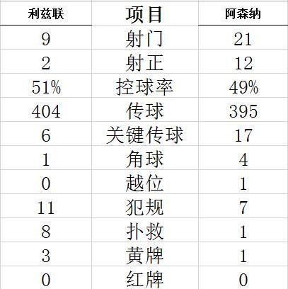 技术统计