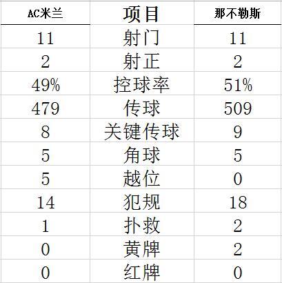 技术统计