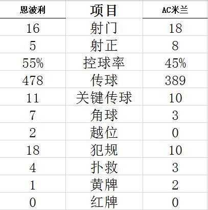 技术统计