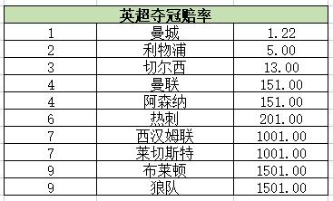   英超夺冠赔率