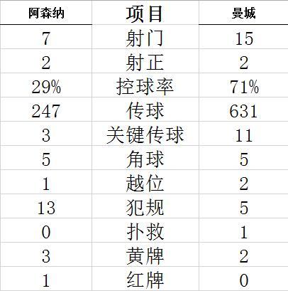 技术统计