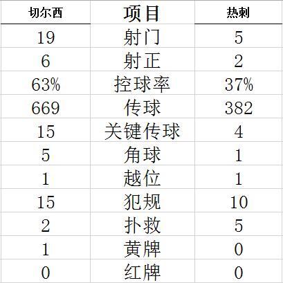 技术统计