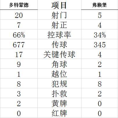 技术统计