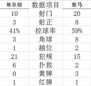 技术统计