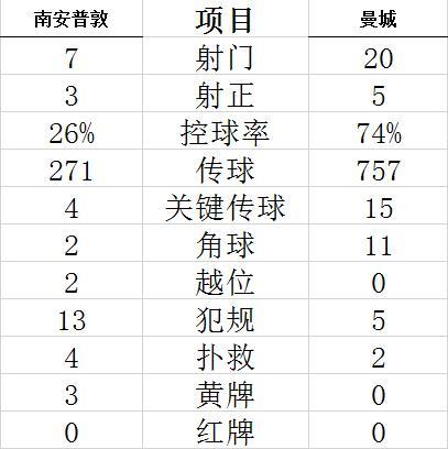 技术统计