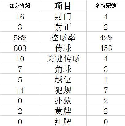 技术统计