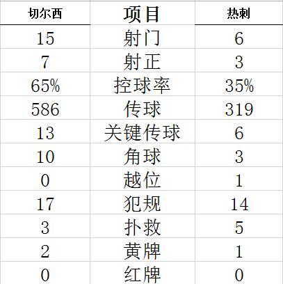 技术统计