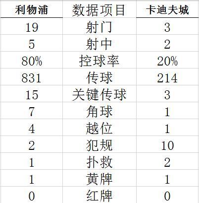 技术统计