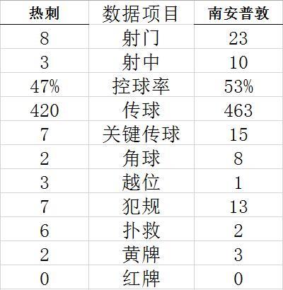技术统计