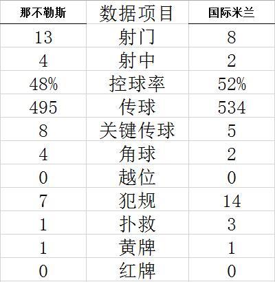 技术统计