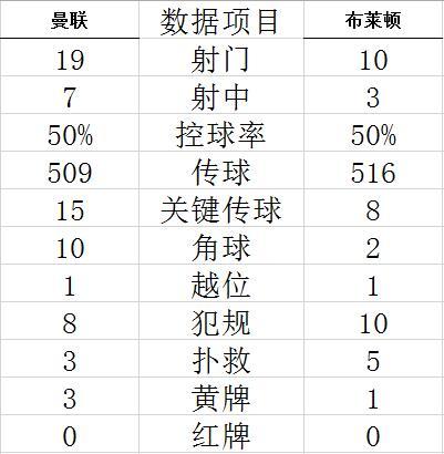 技术统计