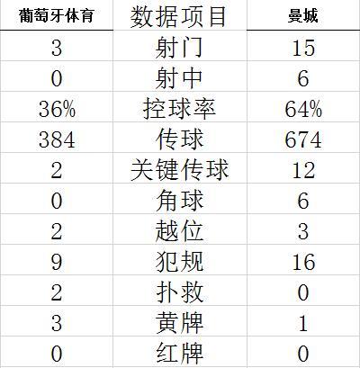 技术统计