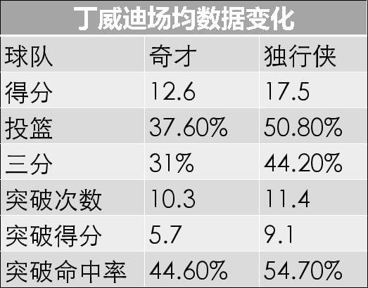 一笔自杀式交易，却救活独行侠！丁神仙连续两场三分绝杀！奇才要报警了