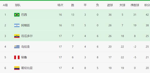 阿根廷VS厄瓜多尔首发曝光：轮换4悍将，天才帝星冲锋，梅西替补